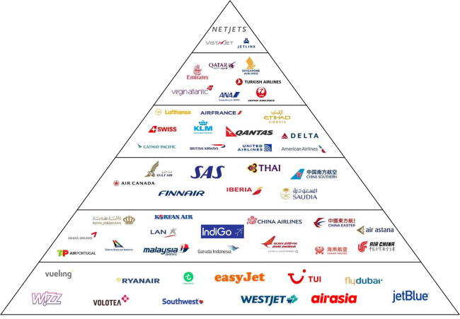 The Airline Brands Pyramid: A New Hierarchy of Airline Carriers