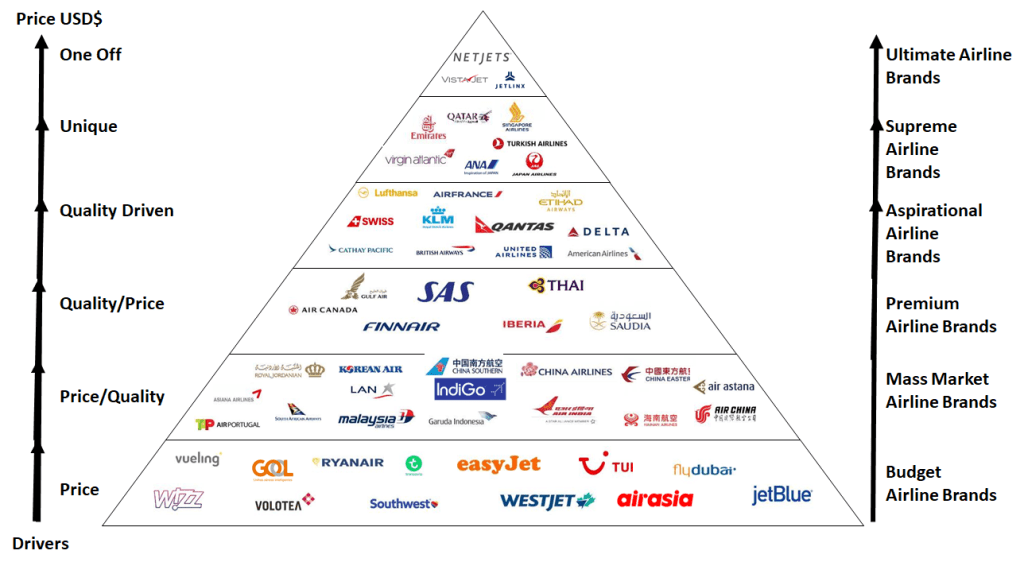 Pyramid of Airlines