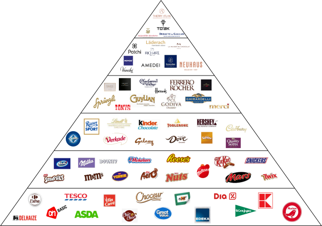 The Pyramid of Chocolate Brands