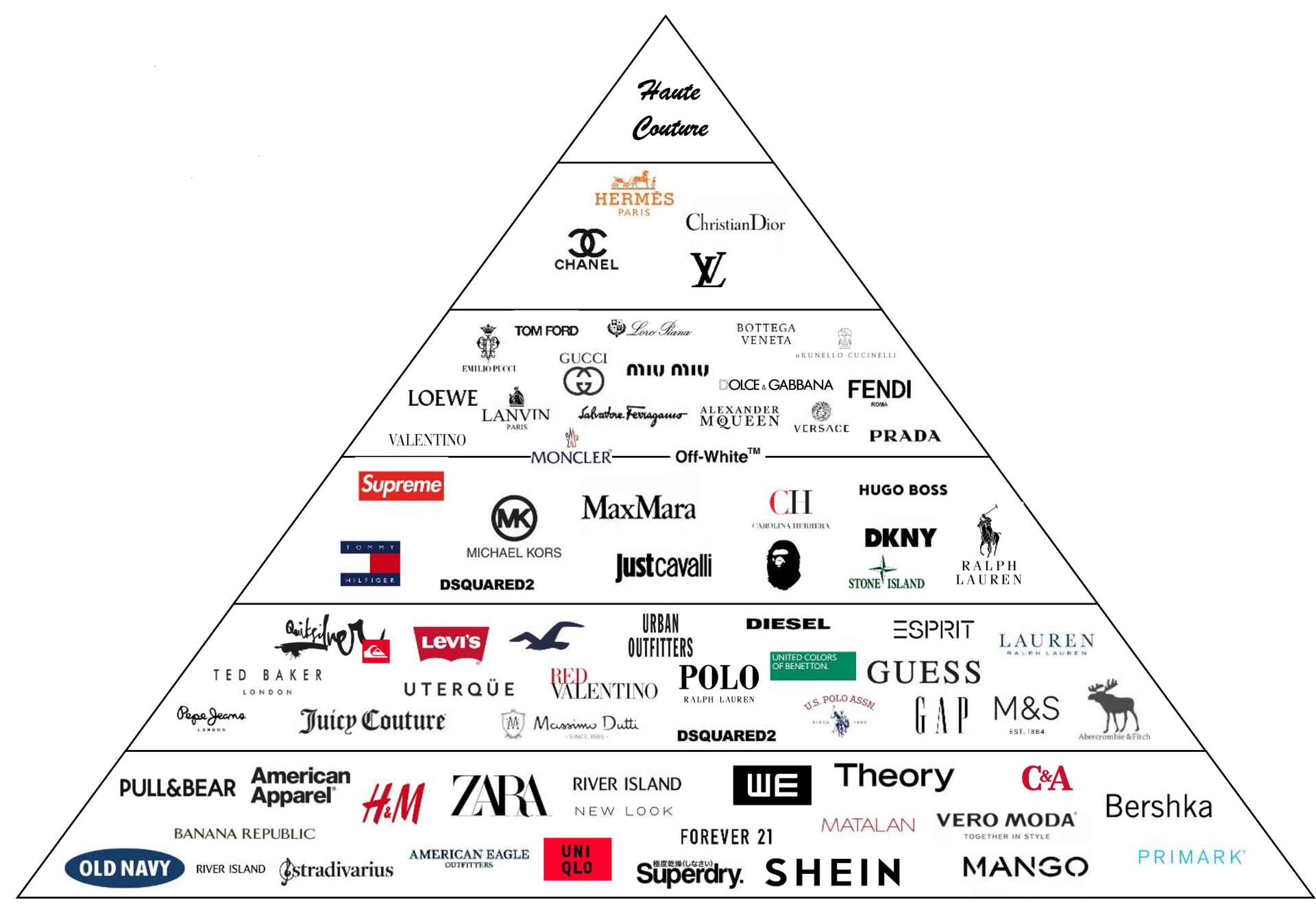 The Fashion Brands Pyramid: A New Hierarchy for Fashion Brands