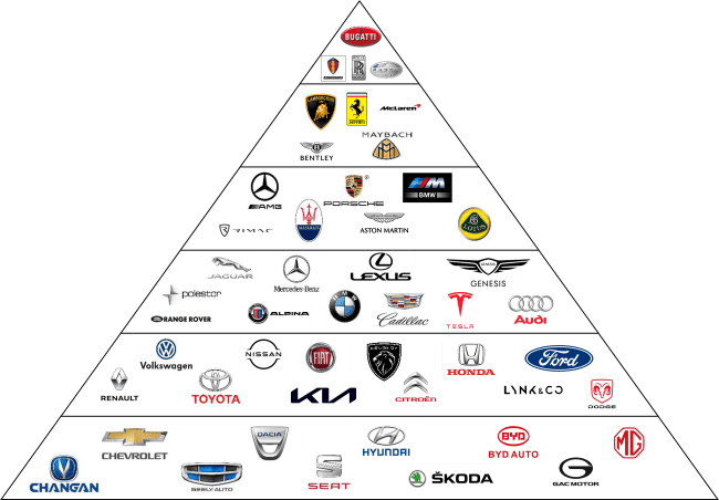 Automotive Brand Pyramid: A New Hierarchy for Car Brands