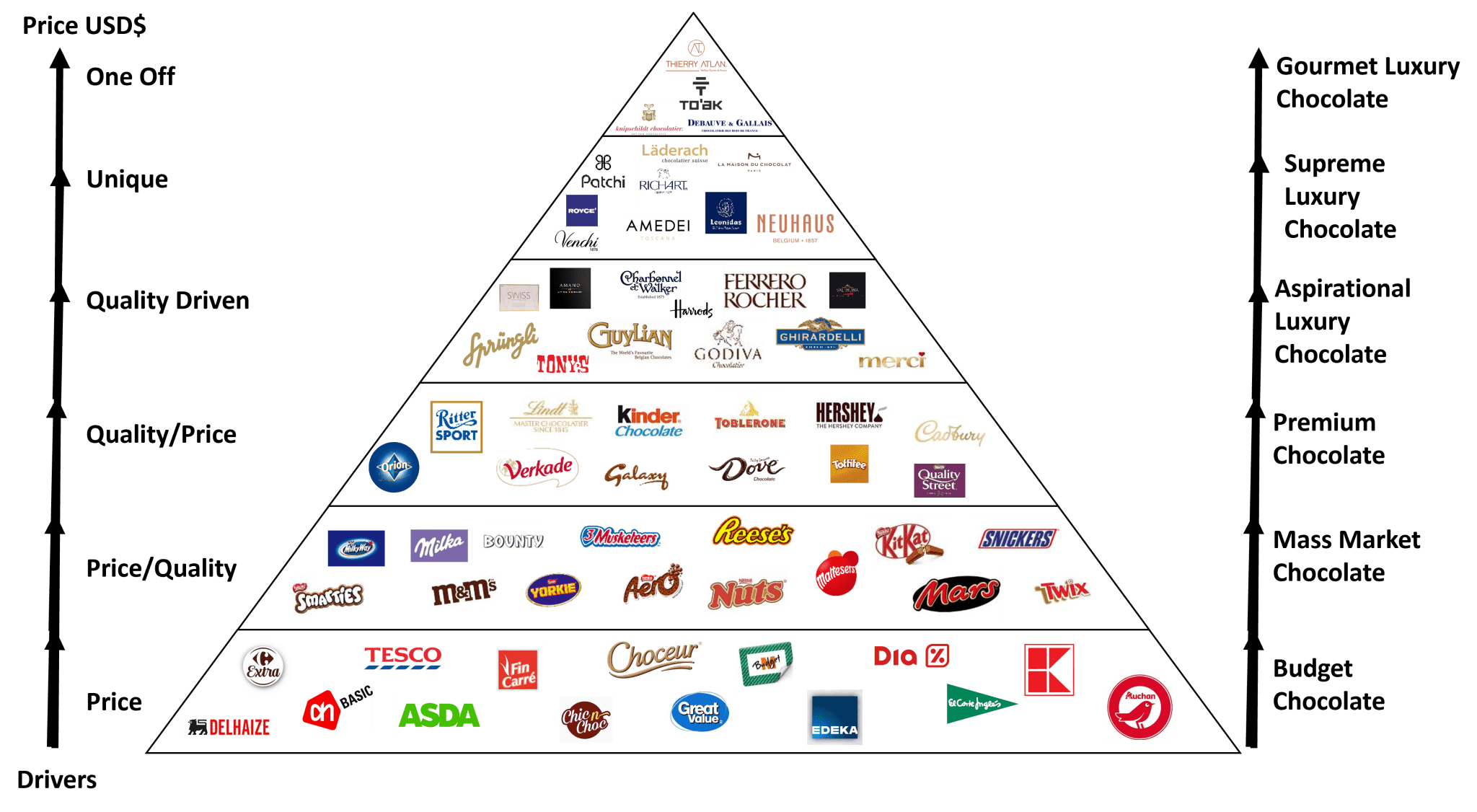 Presenting global chocolate brands in a clear Hierarchy based on price, quality and experience