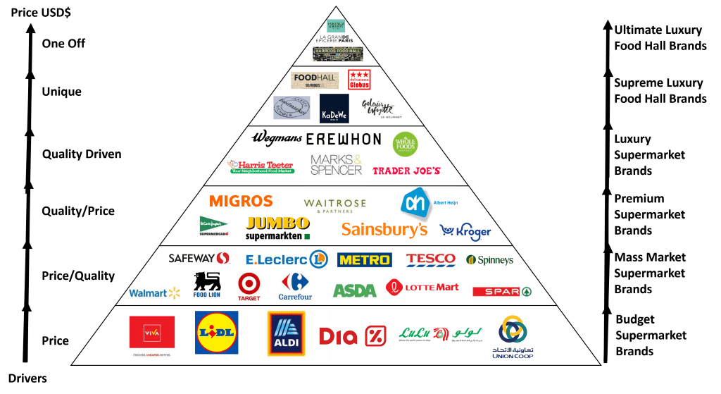 The Pyramid of Supermarket Brands – image 1