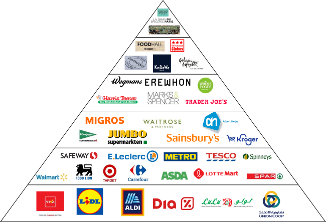 The Pyramid of Supermarket Brands