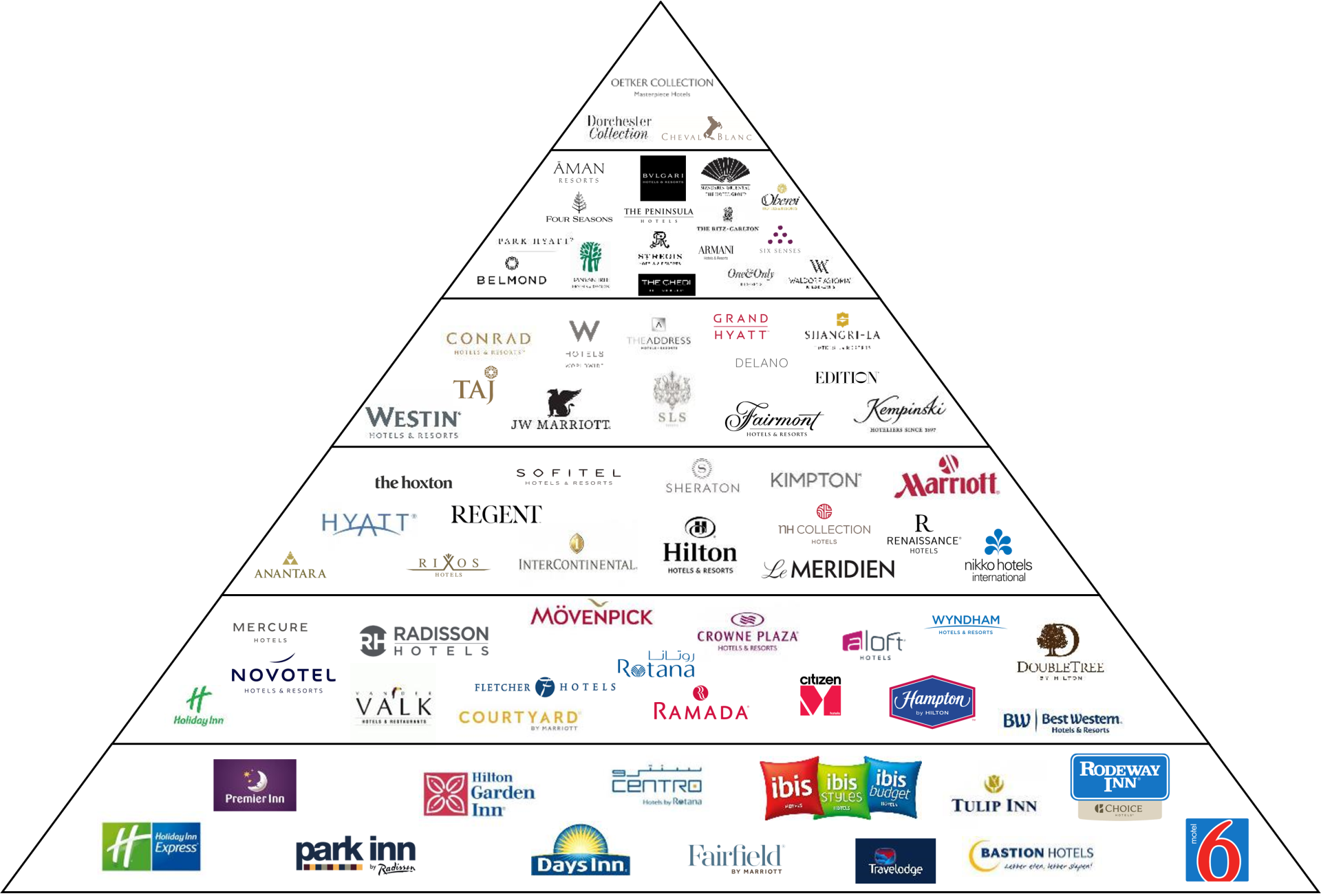 The Hotel Brand Pyramid – From Budget to Luxury Rankings