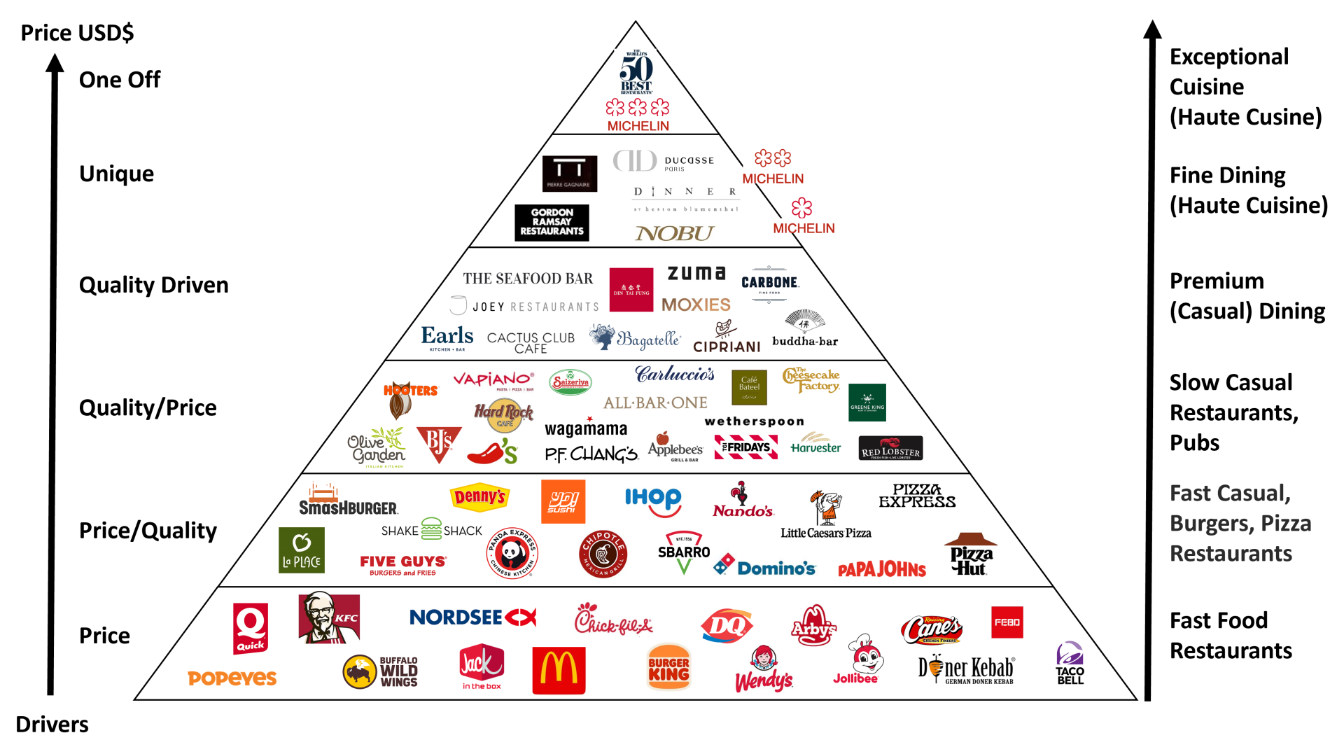 The Restaurant Brands Pyramid: Who Tops the Hierarchy in 2025