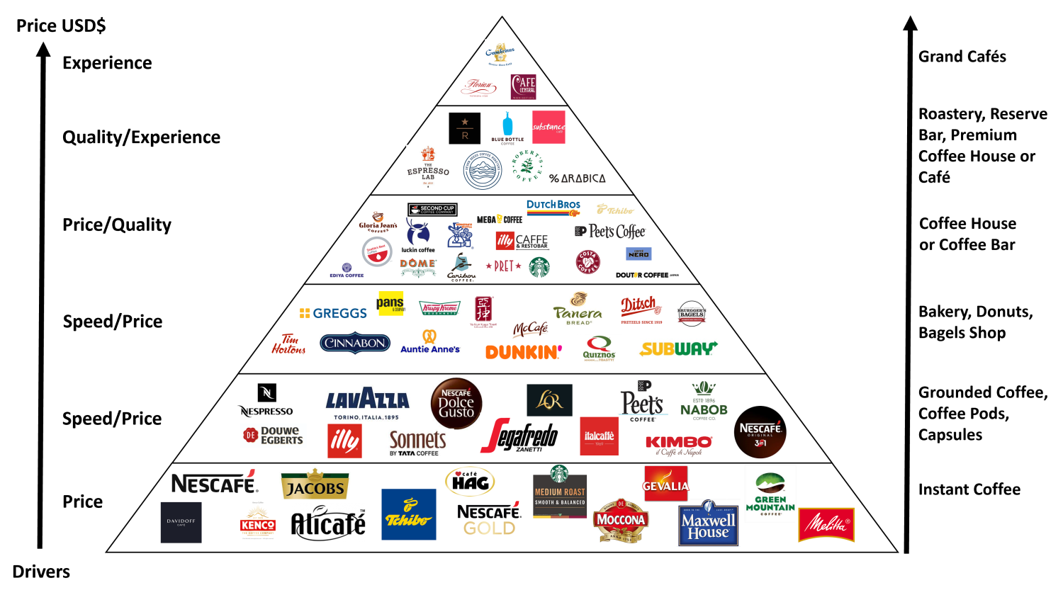 The Coffee Brands Pyramid: Who Tops the Hierarchy in 2024