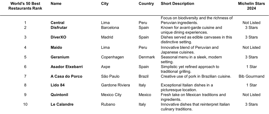 Top 10 Ranking Restaurants in the World in 2024, according to the World's 50 Best Restaurants Rank