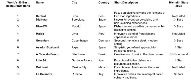 Top 10 restaurants in the world. Visual ranking of the Top 10 Global Restaurants for 2024 and Michelin Guide highlights for 2024, showcasing elite dining destinations recognized for culinary excellence, innovation, and service.