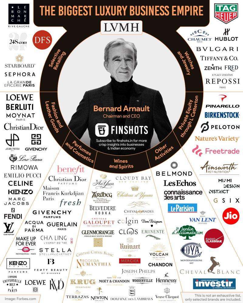 Forbes analysis of LVMH company ownership with Bernard Arnaud in the middle. Brands include Dior, Moet Chandon, Givenchy, LV, Sephora, Loewe