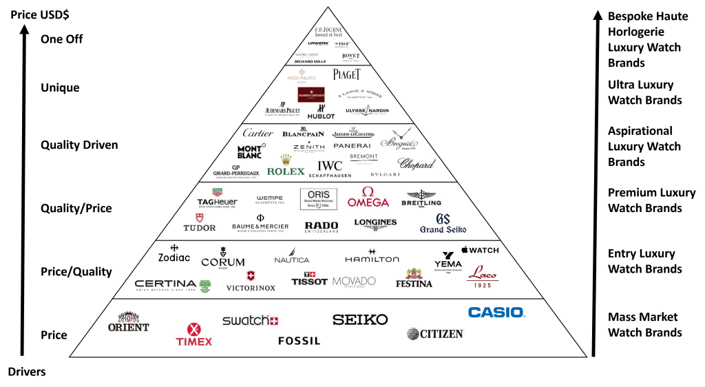 The Luxury Watch Brands Pyramid, or Luxury Watch Brand Pyramid. The hierarchy of luxury watch brands from mass market watches to haute horlogerie