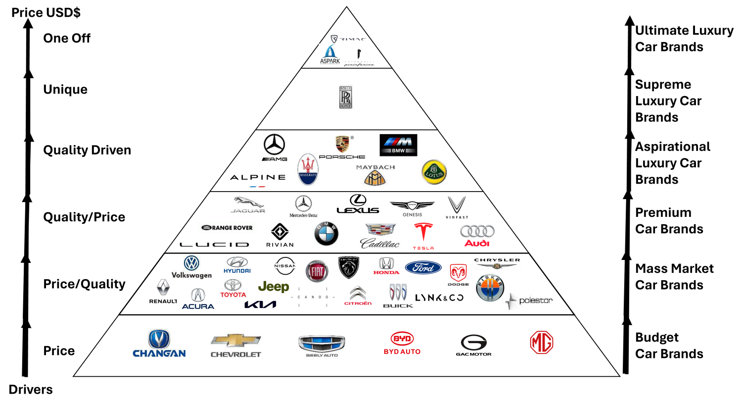 The EV Car Brands Pyramid: A New Hierarchy for EV Automotive Brands in 2024