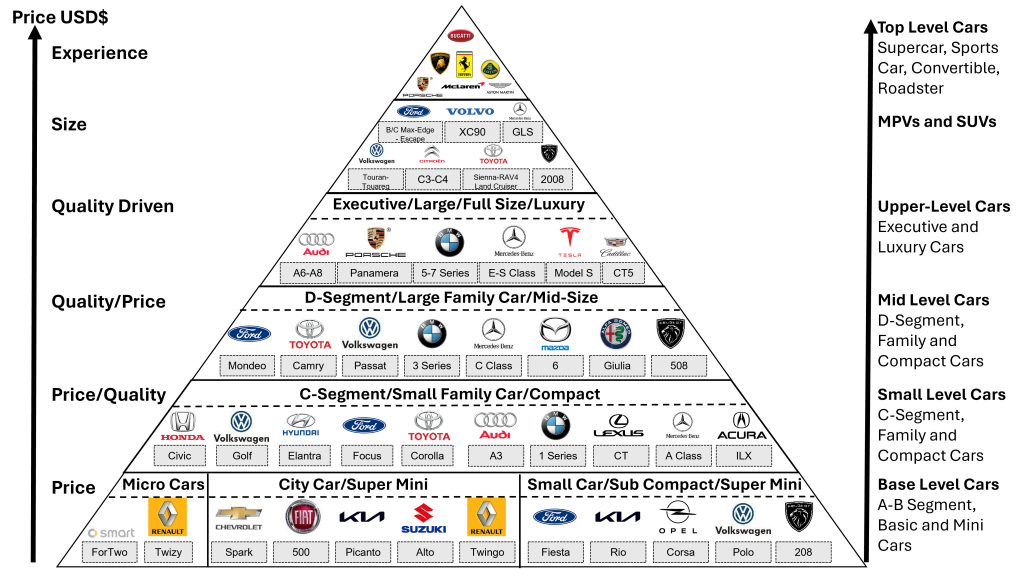 Rental car models brand pyramid. The hierarch of rental cars models understanding compact cars, mid-size, luxury car brands and models. The Hierarchy of Rental Car Models When renting a car, it’s essential to understand the hierarchy of rental car models to choose the best option for your needs. This guide will help you understand the different categories of rental cars, from compact cars to luxury models, and explain how they fit into a brand pyramid.