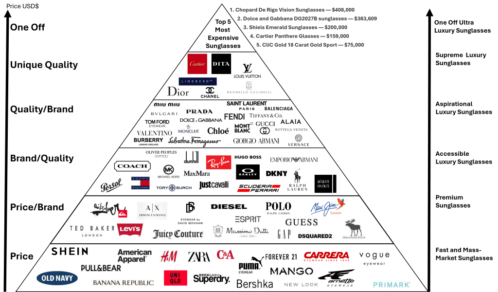 Sunglasses brands pyramid or sunglasses brand pyramid. Showcasing the brand hierarchy of sunglasses or sunglasses brand hierarchy. Infographic of Sunglasses Brand Pyramid showcasing the hierarchy from fast fashion brands to ultra luxury sunglasses'