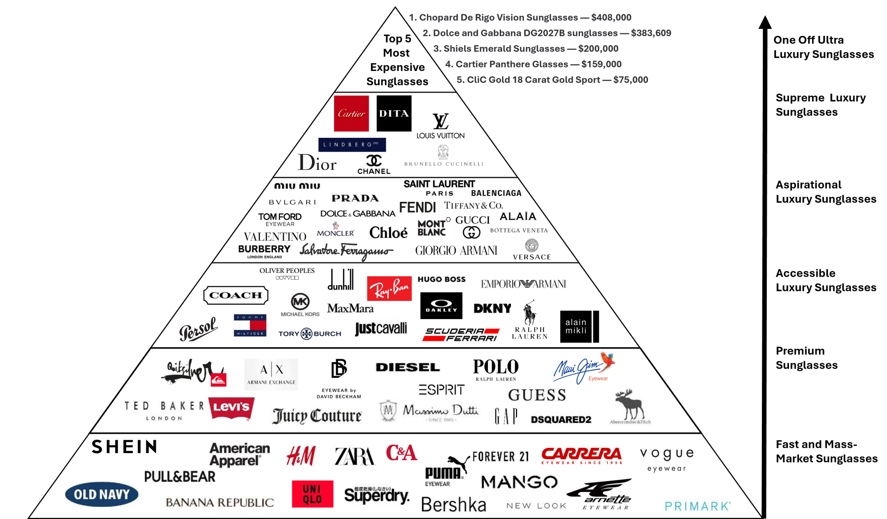 The Luxury Sunglasses Brands Pyramid: Who Tops the Hierarchy in 2024