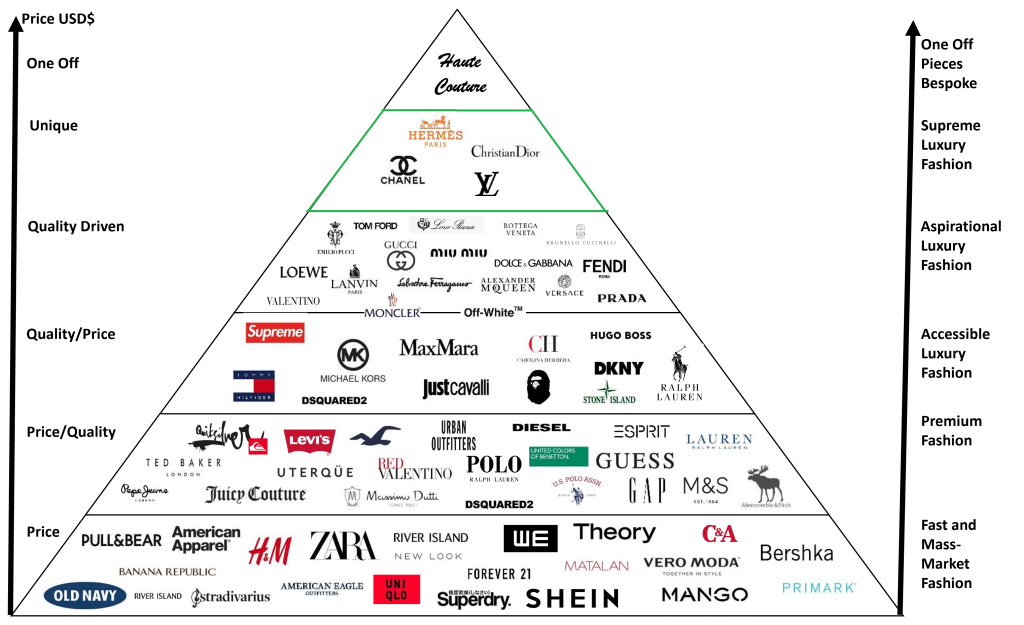 A Focus on Supreme Luxury Fashion Brands Pyramid or Supreme Luxury Fashion Brand Pyramid. This Luxury Brands Pyramid shows a hierarchy of fashion brands from fast fashion to supreme luxury fashion and haute couture.