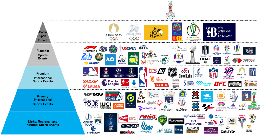 The Sports Events Pyramid – The Top Sports Events in the World in 2024 and Beyond