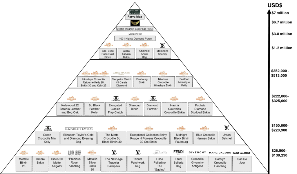 Luxury handbag pyramid or luxury fashion bag pyramid. The top 40 luxury fashion bags or luxury handbags as of 2024. It provides an overview of the global brands including Hermès or Hermes, Louis Vuitton, Chanel and many more.