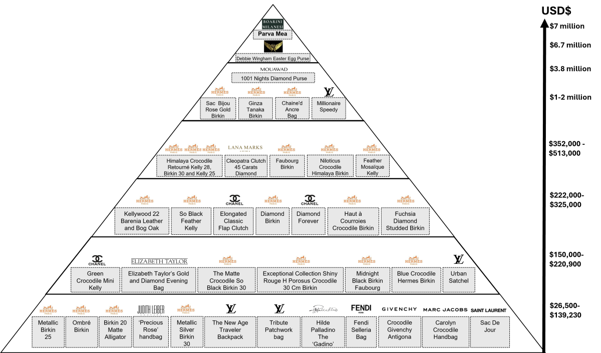 The Luxury Handbag Pyramid: The Hierarchy of Luxury Bags in 2024