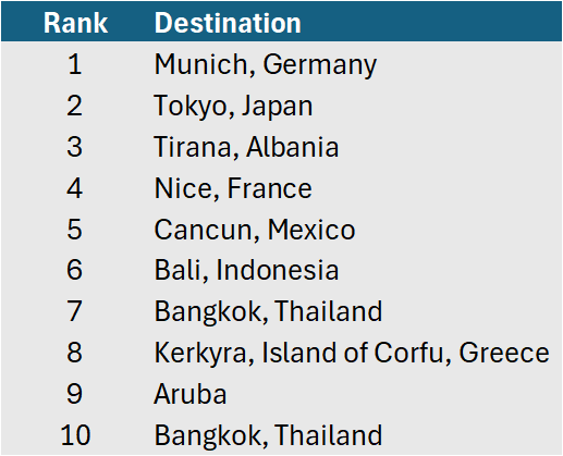 Top 10 Trending Tourism Destinations or Top 10 Travel Trending Destinations for summer 2024, according to Mastercard