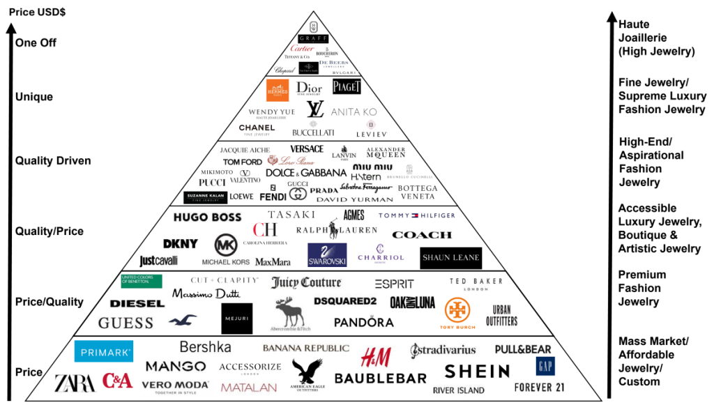 Jewelry brands pyramid showing a clear hierarchy from affordable to high-end and fine jewelry. This visual categorizes global jewelry brands by price, exclusivity, and craftsmanship, offering an overview of the industry's top names.