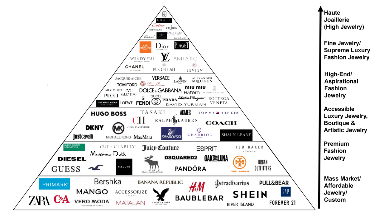 The Jewelry Brands Pyramid: A New Hierarchy for Jewelry Brands