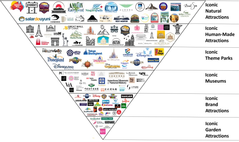 Illustration of the Attraction Pyramid by SmartZup, ranking global attractions from mass-tourism hotspots to exclusive, once-in-a-lifetime experiences. This includes iconic natural attractions, iconic man-made attractions, iconic theme parks, iconic museums family entertainment attractions, entertainment attractions, cultural attractions organized by accessibility, uniqueness, visitor numbers, and emotional impact.