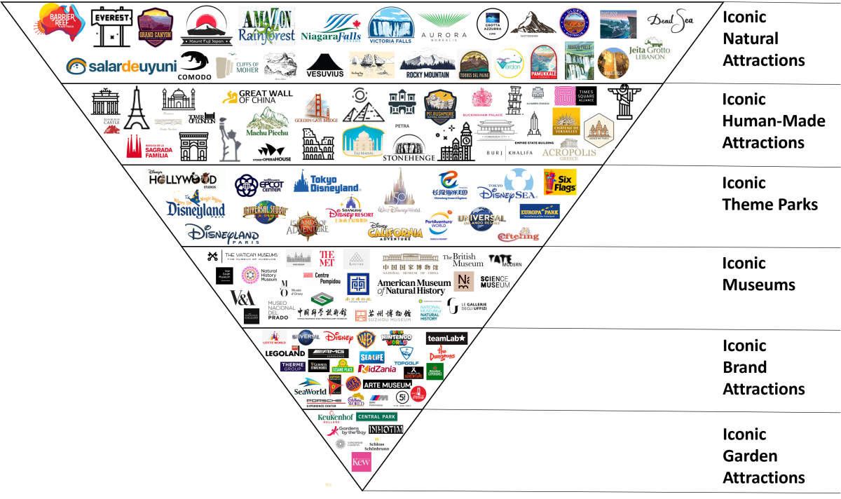 The World’s Top 100 Attractions – The Tourism Attractions Pyramid