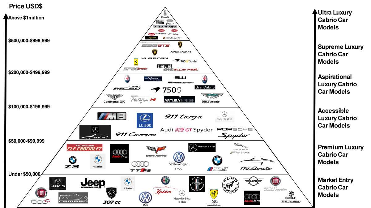 The Convertible Luxury Car Brands Pyramid