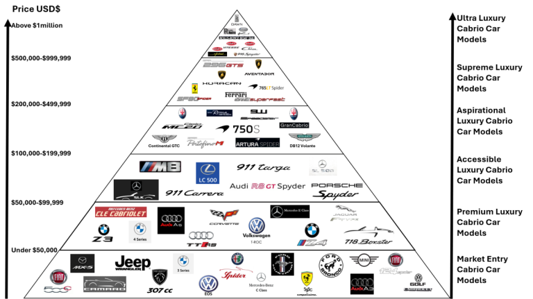 Luxury car brand pyramid chart ranking the best luxury cabriolet cars, luxury convertible car brands, and open-top car brands of 2025, organized by luxury, price, performance, and design. From premium open-top cars to ultra-luxury convertibles, to elite open-air supercars