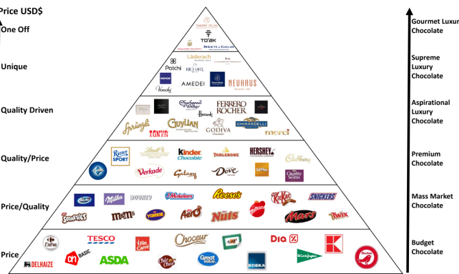 Chocolate Brand Pyramid a hierarchy of chocolate brands based on quality, price, and exclusivity.