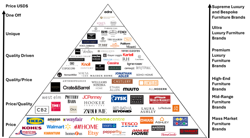 The Furniture Brands Pyramid or The Furniture Brand Pyramid or The Retail Furniture Brands Pyramid a hierarchy of furniture brands and furniture retailers based on price, quality, quality and uniqueness.