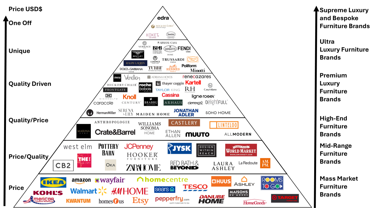 Luxury Furniture Hierarchy: The Furniture Brands Pyramid