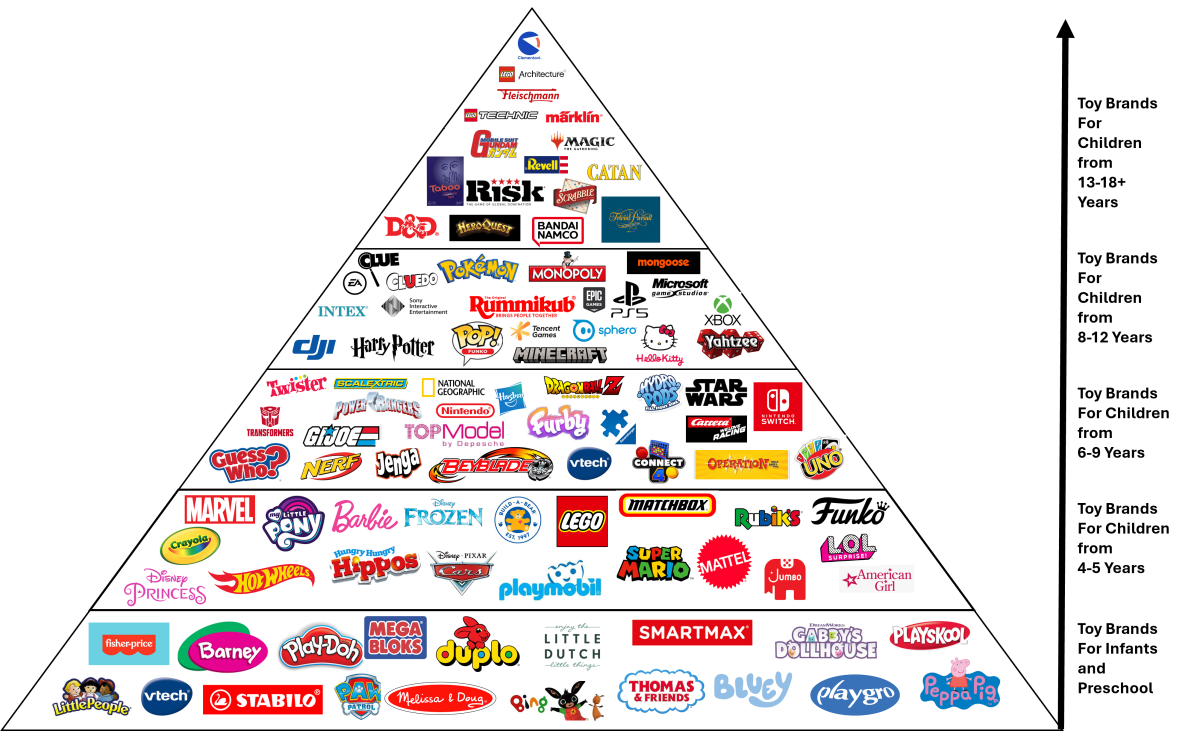 The Toys and Games Brand Pyramid: A Hierarchy of Toy and Game Brands