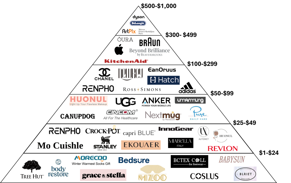 The Ultimate Gifts Pyramid For Her