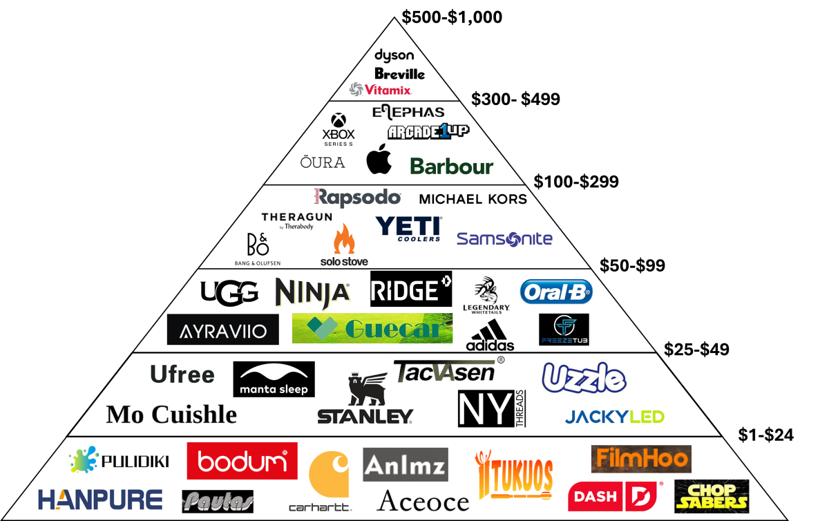 The Ultimate Gifts Pyramid for Him
