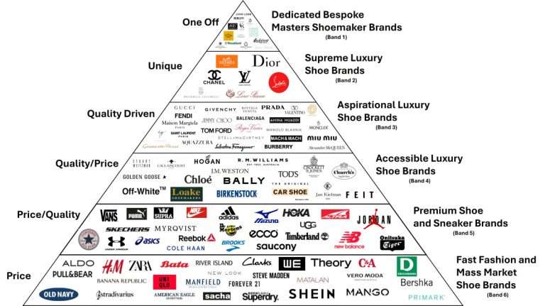 The footwear brand hierarchy pyramid, shoe brands pyramid hierarchy, footwear brands hierarchy pyramid. Shoe brand pyramid or footwear brand pyramid, shoe brand hierarchy pyramid