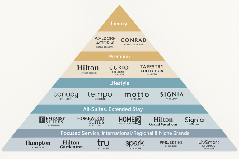 An alternative Hilton brand pyramid