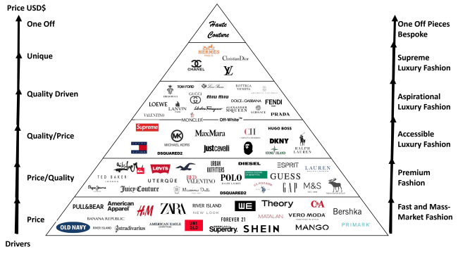 pyramid of fashion brands e1692466159557.png