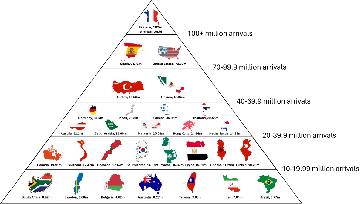 Top Tourist Destinations by Arrivals: The Global Tourism Pyramid